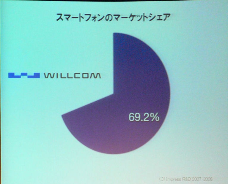 スマートフォン市場におけるウィルコムのシェア