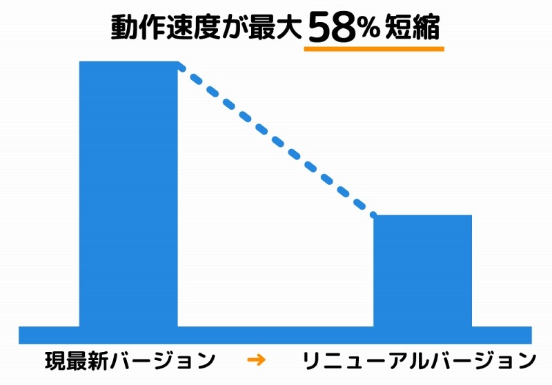 動作速度の改善グラフ