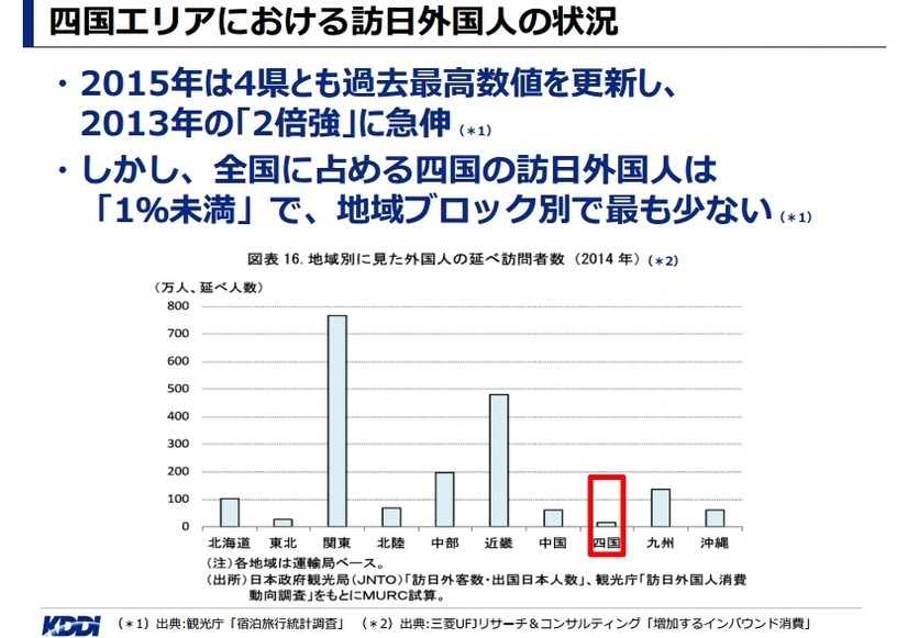 四国エリアの訪日外国人の状況