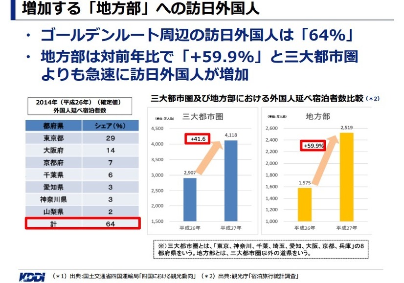 地方に増える訪日外国人