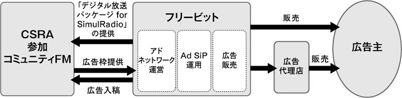 パートナー関係図