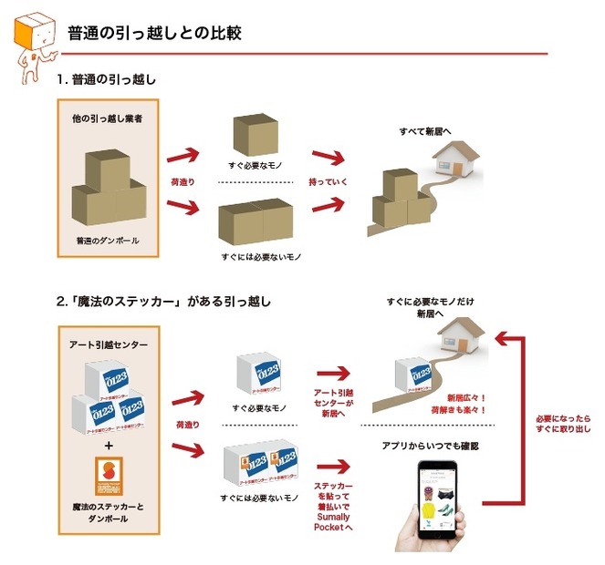 従来の引っ越しとの比較