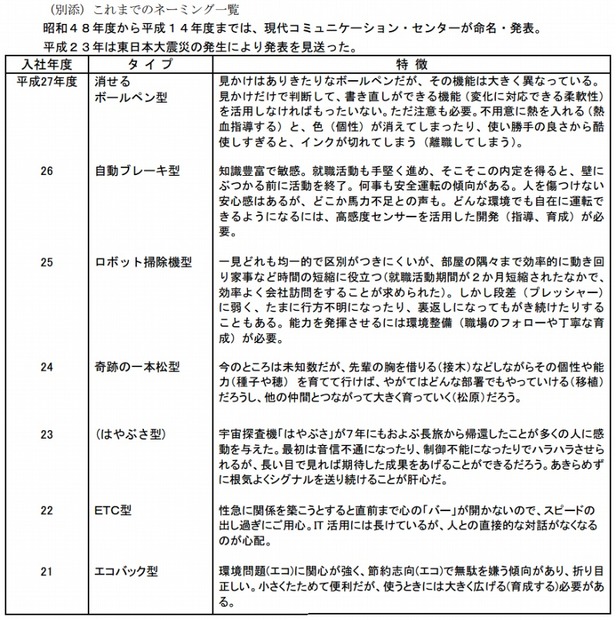 ここ数年の日本生産性本部による「新入社員のタイプ」分類
