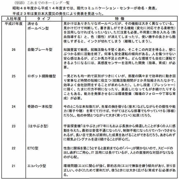 ここ数年の日本生産性本部による「新入社員のタイプ」分類