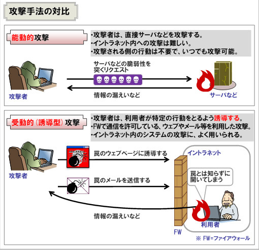 第1位　高まる「誘導型」攻撃の脅威