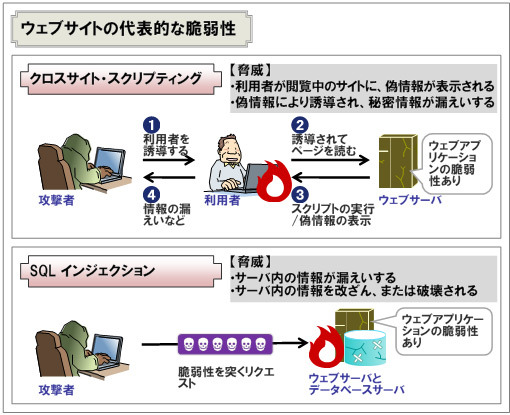 第2位　ウェブサイトを狙った攻撃の広まり