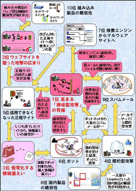 10大脅威の主要な関係