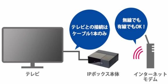 「イッツコム テレビ・プッシュ」は専用端末をテレビにつなぐだけで、災害情報や生活情報を音声と画面でプッシュ配信するサービス（画像はプレスリリースより）