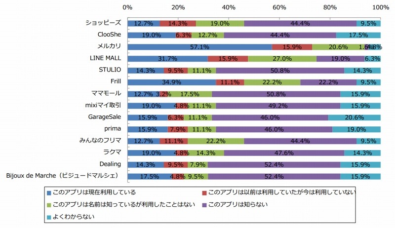 フリマアプリ利用状況(2015年1月:n=63)