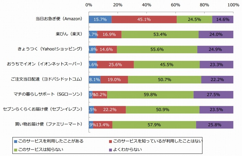 当日自宅配送サービスについて(2015年12月:n=1,100)