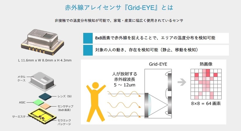 「Grid-EYE」はパナソニックが産業機器用に開発した赤外線アレイセンサ。非接触で詳細な温度分布測定と、人や物体の検知を行うことが可能で、複数の人物やジェスチャなどの動作も検知することができる（画像は公式Webサイトより）