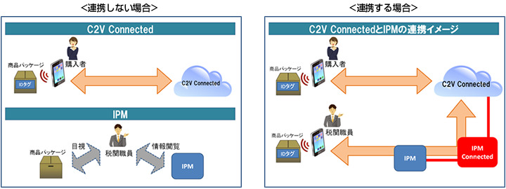 世界税関機構（WCO）が提供する各国税関向けの模倣品対策ツール「IPM」との連携も可能。税関職員もConnectedTagによる正規品判定が可能になる（画像はプレスリリースより）