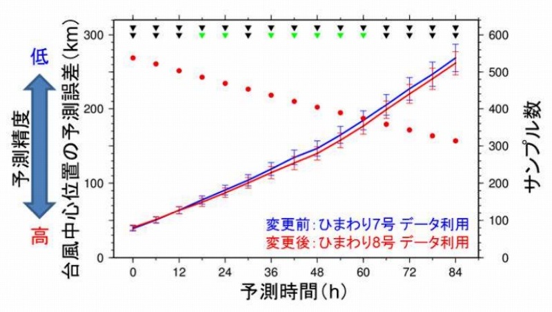 台風中心位置の予測のひまわり8号と7号の比較。微量だが、8号のほうが精度が高い