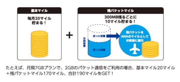 「MILEAGE SIM」のマイルが貯まる仕組み