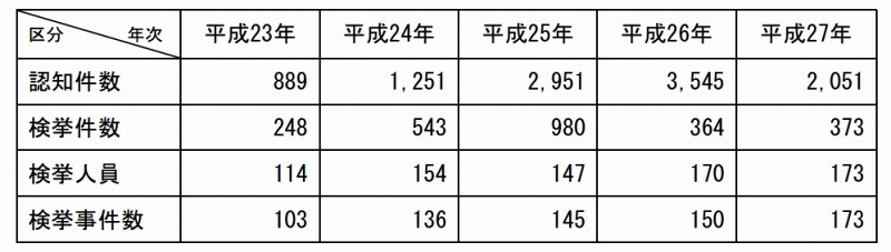 不正アクセス行為の認知・検挙状況等（公表要旨）