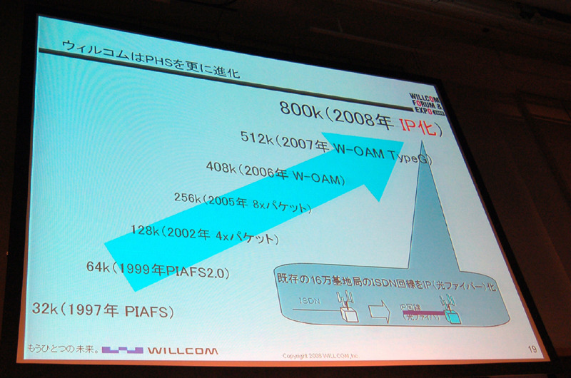 ウィルコムはPHSをさらに進化する