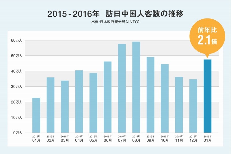 訪日中国人客数の推移
