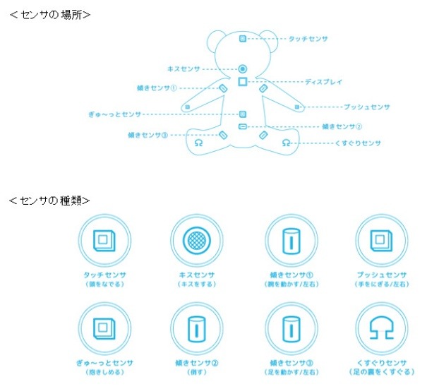 「コミクマ」に搭載されたセンサ