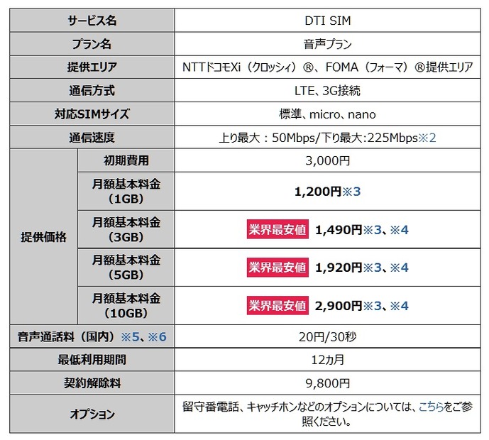 『DTI SIM」音声プラン概要