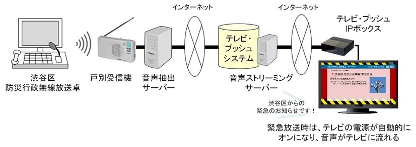 イッツコムテレビ・プッシュと防災行政無線緊急放送の連携イメージ。渋谷区から何らかの緊急放送が流れると、インターネット経由でIPボックスが情報を受け取り、テレビの電源を自動的に入り、情報を表示する（画像はプレスリリースより）