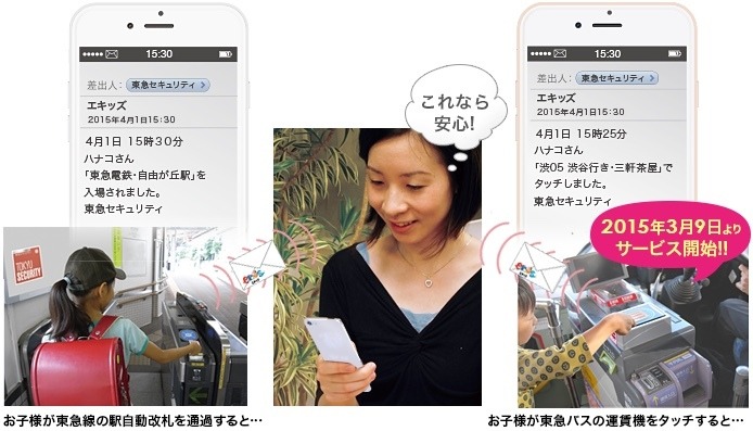 「エキッズ」の利用イメージ。エキッズの場合は専用の読み取り端末は必要なく、東急線の自動改札や東急バスの運賃機にPASMOにかざすだけで保護者に駅通過情をメールで送付する（画像は公式Webサイトより）