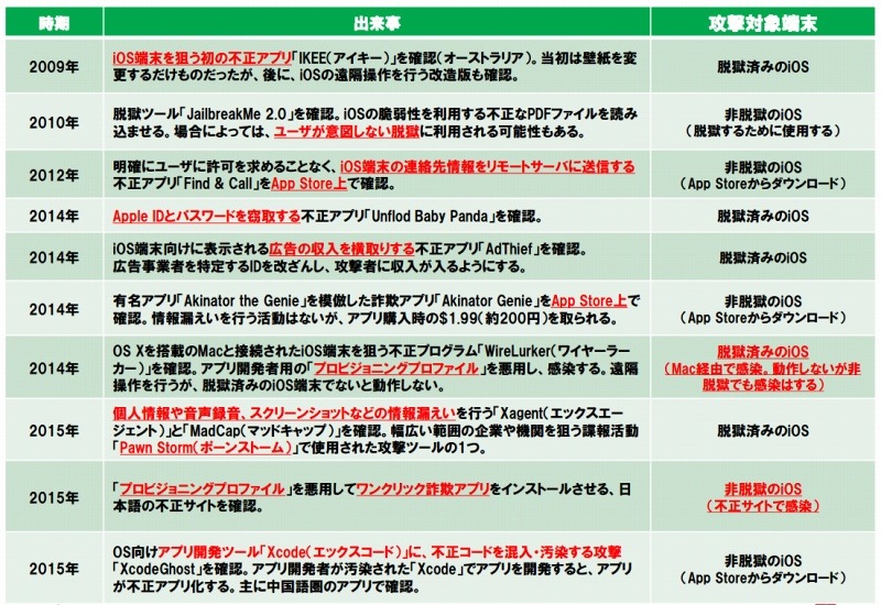 iOS端末を狙う不正アプリの歴史（提供：トレンドマイクロ）