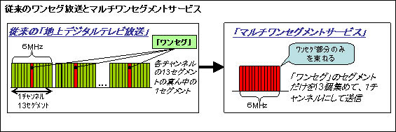 従来のワンセグ放送とマルチワンセグメントサービス