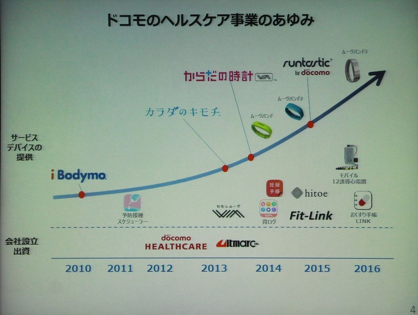 ドコモのヘルスケア事業