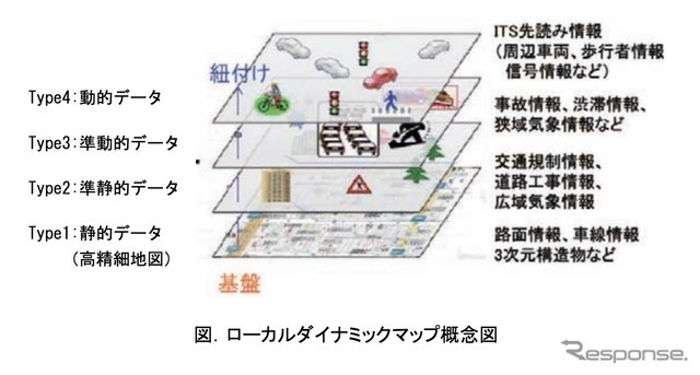 ローカルダイナミックマップ概念図