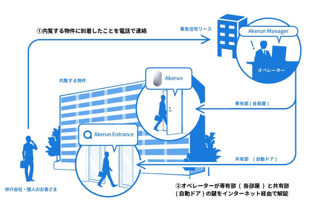 内覧する物件に到着したことを電話で連絡すると、オペレーターがエントランスと各部屋の鍵をインターネット経由で解錠する（画像はプレスリリースより）