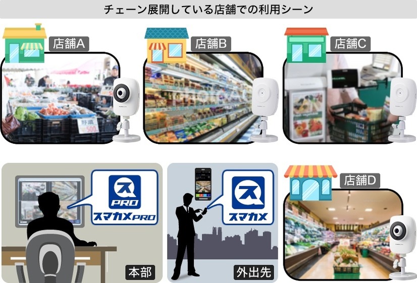 スマカメ/スマカメ ナイトビジョンは実勢価格7千円から9千円前後で販売されているコンシューマー向けネットワークカメラ。本ソフトの導入で本格的な監視システムの構築が低コストで可能となる（画像はプレスリリースより）