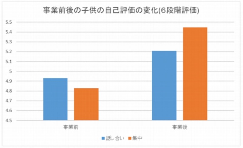 事業前後の子どもの変化