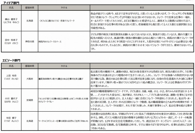 「HAPPYテレワーク賞」内訳