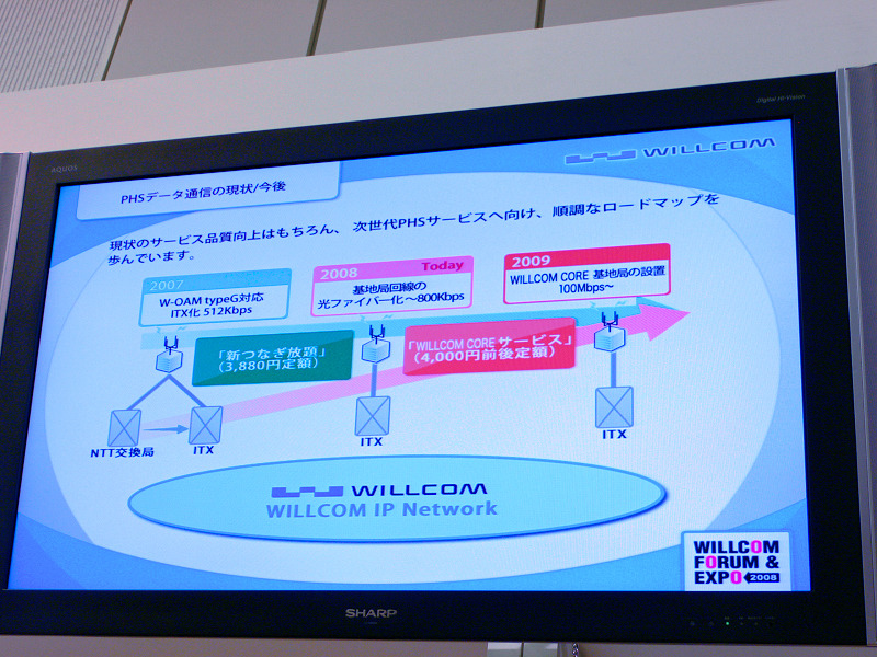 「PHSデータ通信の現状／今後」。WILLCOM COREの料金は「4,000円前後」との記載があった