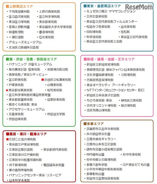東京・ミュージアム ぐるっとパス2016が利用できる施設