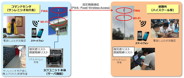 移動式ICTユニットで通信を復旧することで、迅速な救援物資の配布指示などが可能になる（画像はプレスリリースより）