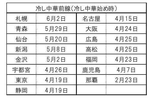 主要都市の冷し中華前線到達予想（冷し中華始め時）