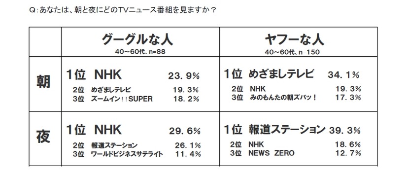 朝と夜にどのTVニュース番組を見ますか？