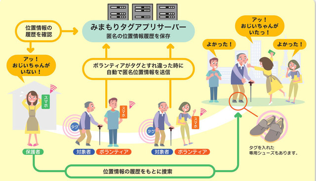 システムのイメージ図。タグを持つ高齢者と、アプリをインストールした端末を所持したボランティアがすれ違った際に匿名の位置情報を取得。履歴も確認できる（画像はプレスリリースより）