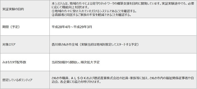 実証実験の期間は2016年4月～2017年3月の予定。対象エリアはさぬき市全域だが、実験当初は地域を限定してスタートし、タグの配布数も50個から順次拡大していく（画像はプレスリリースより）