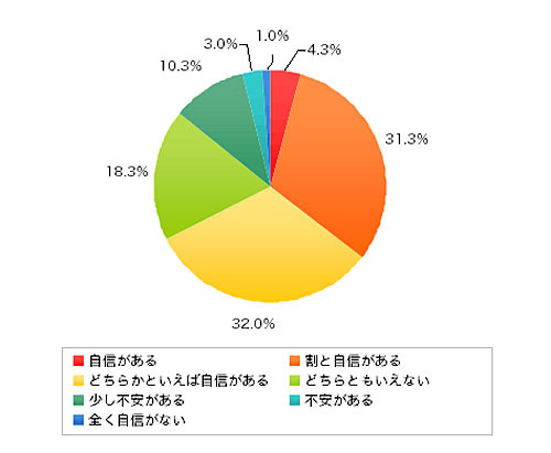 「自分の常識に自信がありますか？」