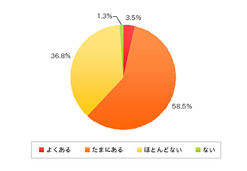 常識不足や間違いで困ったり失敗したりした経験