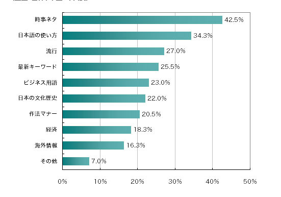 常識に自信がない分野