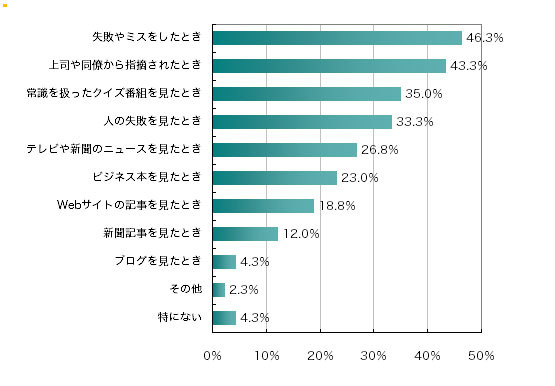 常識の不足や間違いに気づくタイミング