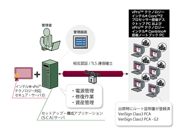 インテルvProテクノロジーによるリモート管理のイメージ図