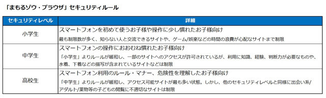 Webフィルタリングルールは「小学生」「中学生」「高校生」の3段階から選択して設定。最も制限の多い「小学生」の場合はゲームなどのサイトも制限される（画像はプレスリリースより）