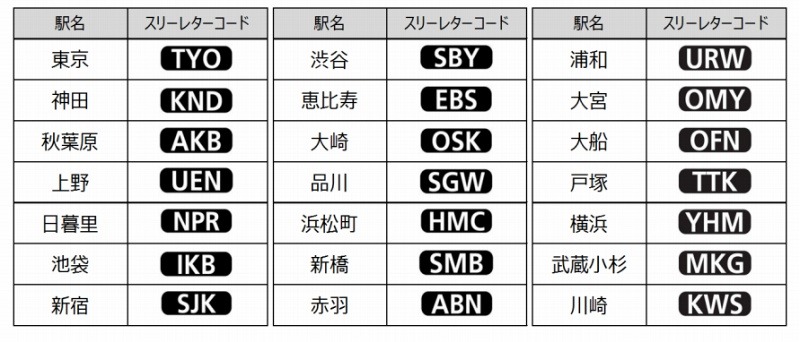 「スリーレターコード」表示駅一覧