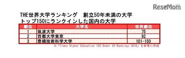 THE世界大学ランキング　創立50年未満の大学　トップ150に入った国内の大学一覧