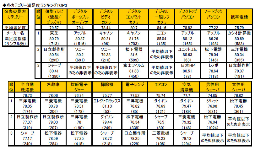 満足度ランキング表（GfK作成）