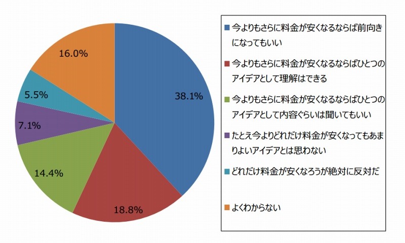 携帯電話税のような新税制度への感想（スマホ利用者706名）